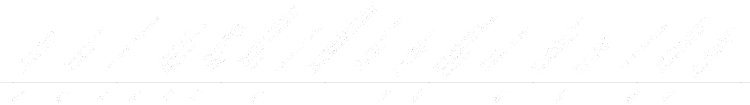 Goal Sport Software Timeline